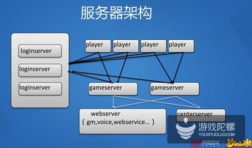 一般游戏服务器是什么系统