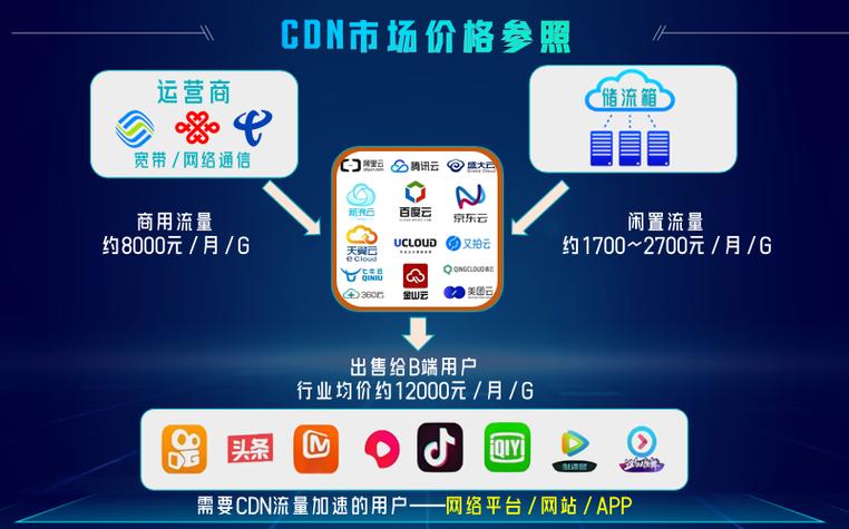 没有CdN资质对运营商的风险_CDN上传文件有没有大小限制？