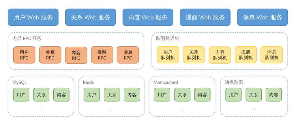 社交软件服务器是干什么的