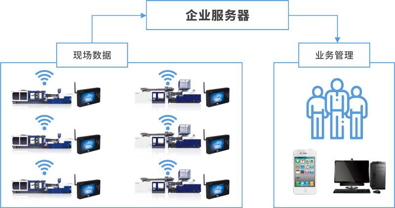 mes系统一般用什么服务器