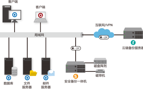 数据备份在网络服务器中扮演什么角色？