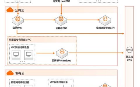 阿里云域名解析服务如何工作？
