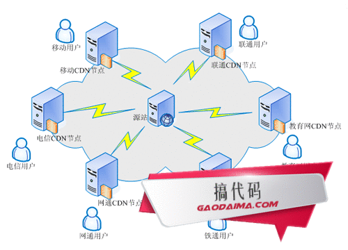 没有域名也能cdn加速器_内容分发网络 CDN
