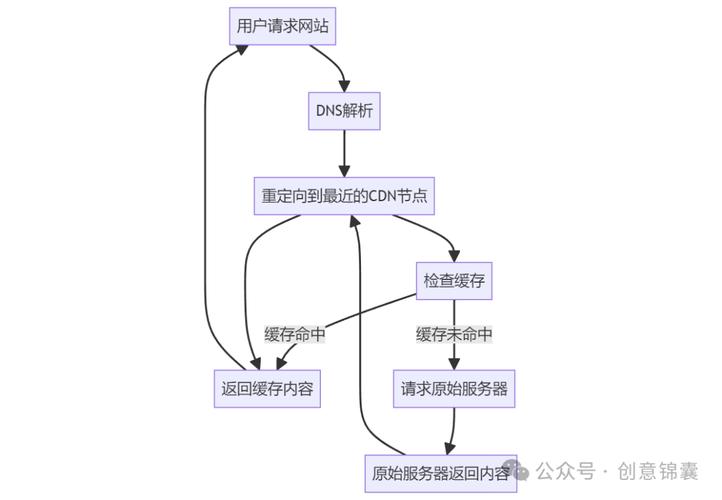没有域名也能cdn加速器_内容分发网络 CDN