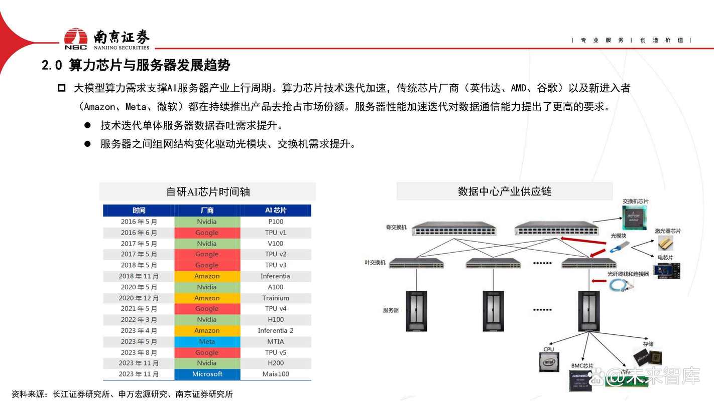 光通信和ai服务器什么关系
