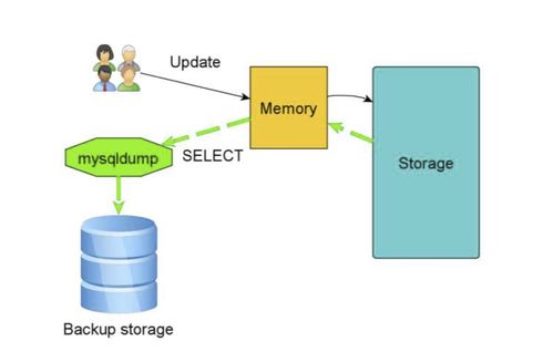mysql 数据库快速备份_RDS for MySQL快速入门