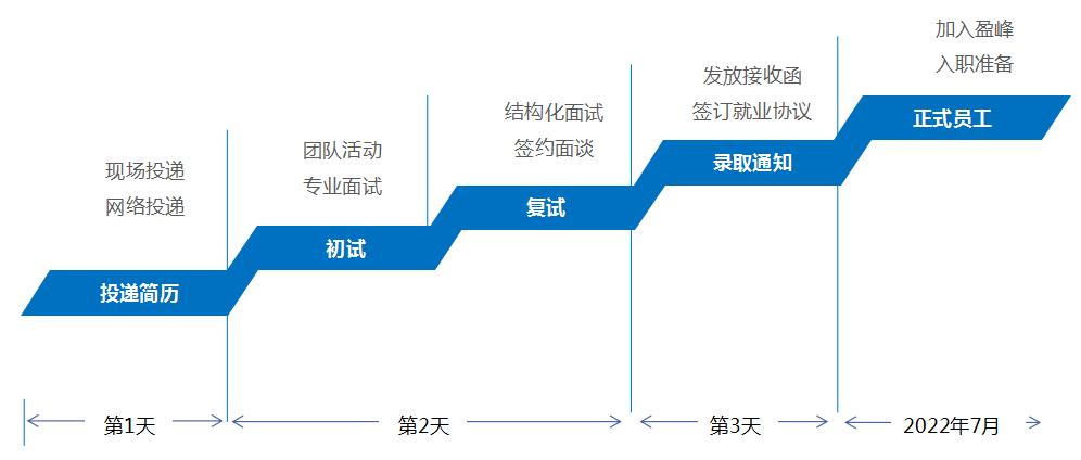面试cdn解析_进阶实践面试管理流程