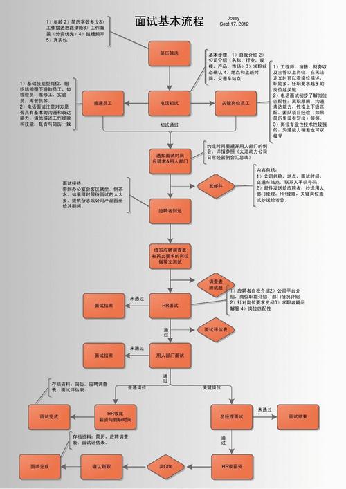 面试cdn解析_进阶实践面试管理流程