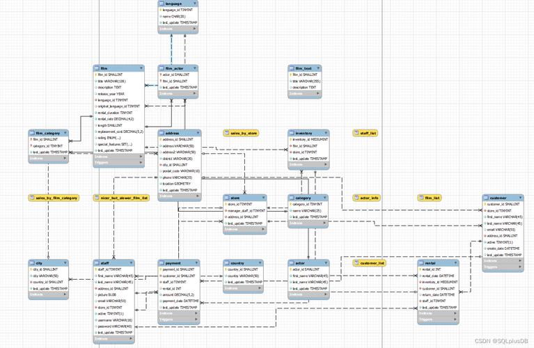 mysql sakila数据库_Mysql数据库