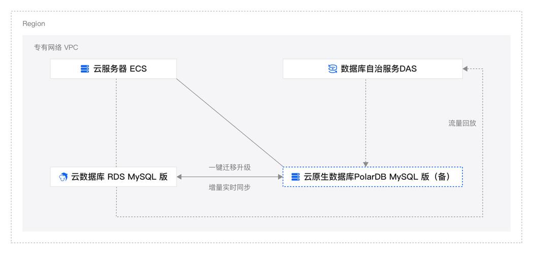 mysql迁移云方案_其他云MySQL迁移到GaussDB(for MySQL)