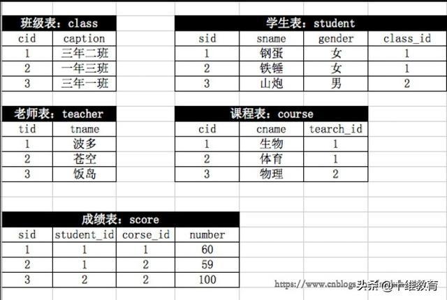 mysql数据库设计表_表设计