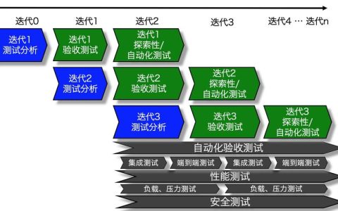 如何在敏捷开发中实现高效的迭代与测试?