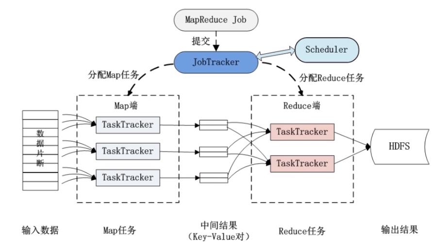 MapReduce解决方案_MapReduce