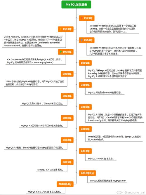 mysql数据库常用知识_Mysql数据库