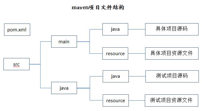 maven junit单元测试_使用Maven构建