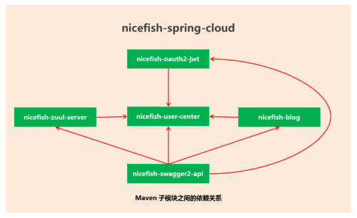 maven 多项目依赖_查看项目依赖关系