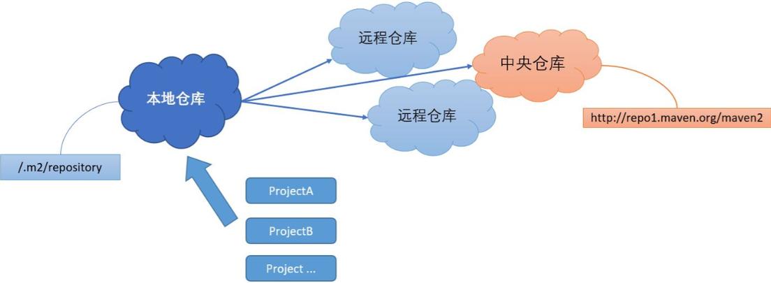 maven 项目管理_Maven
