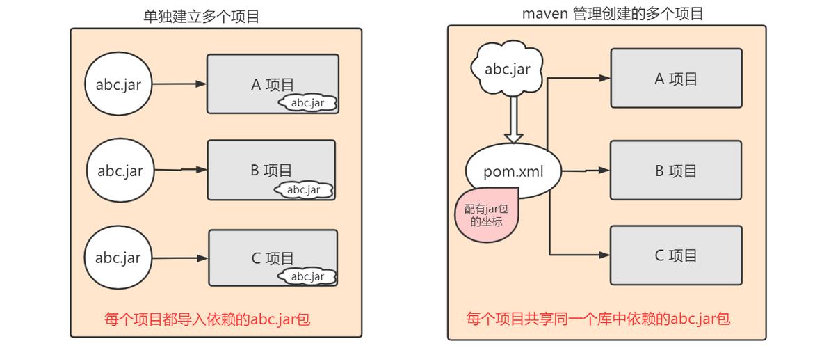 maven 项目管理_Maven