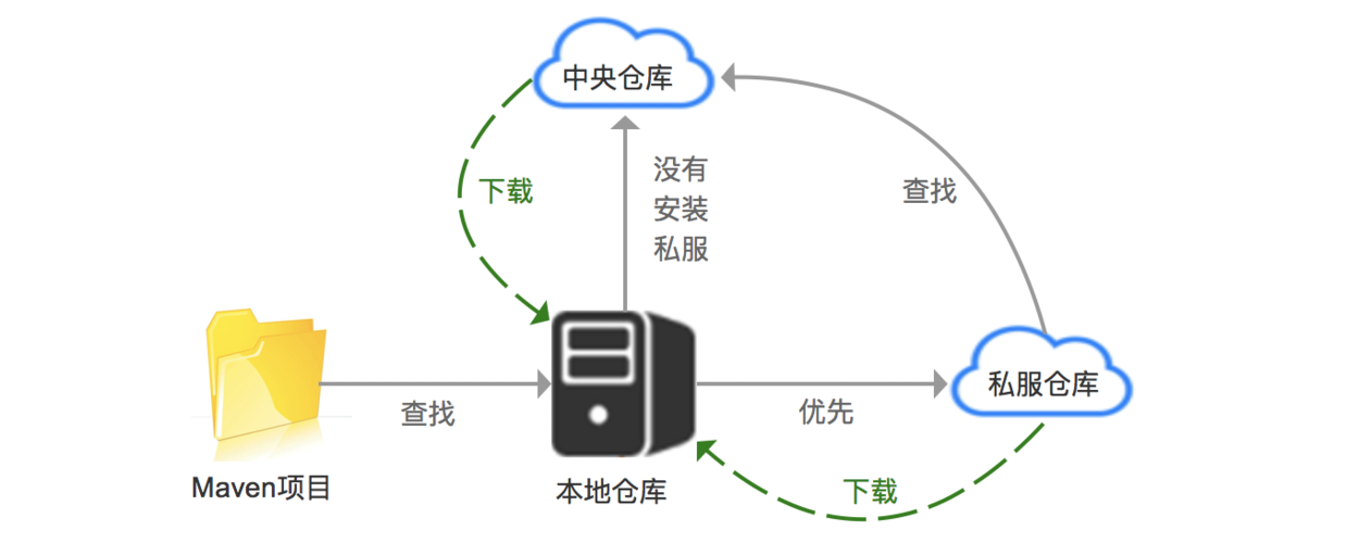 maven国内仓库_创建maven仓库