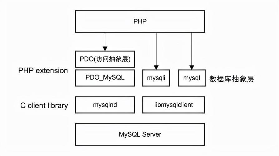 mysql数据库 访问测试_函数如何访问MySQL数据库？
