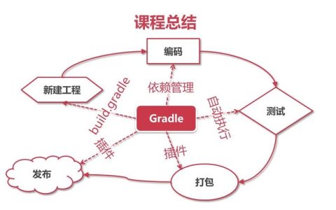 Maven和Gradle，选择哪个构建工具更符合现代项目需求？