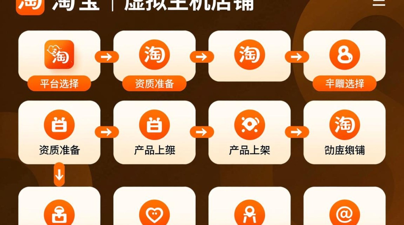 淘宝店虚拟主机怎么弄？新手开店如何购买配置？