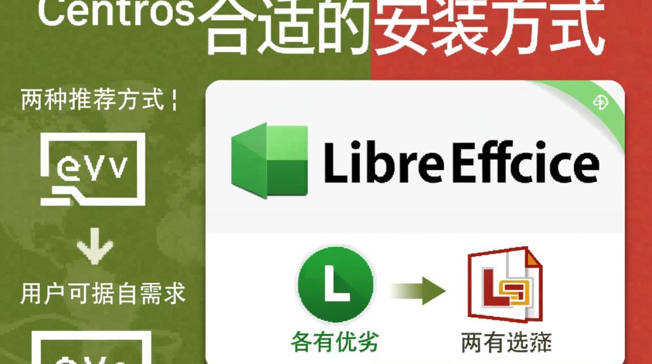如何在 CentOS 服务器上无图形界面安装使用LibreOffice？