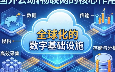 国外云计算与物联网是干什么的？主要应用领域有哪些