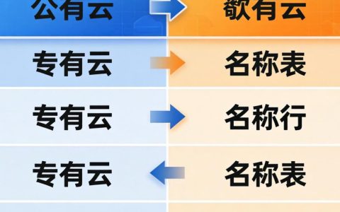 公有云和专有云有什么区别？公有云与专有云名称差异表