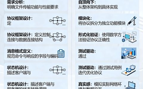 FTP服务器通信协议设计的关键步骤是什么？，通信协议设计方法有哪些