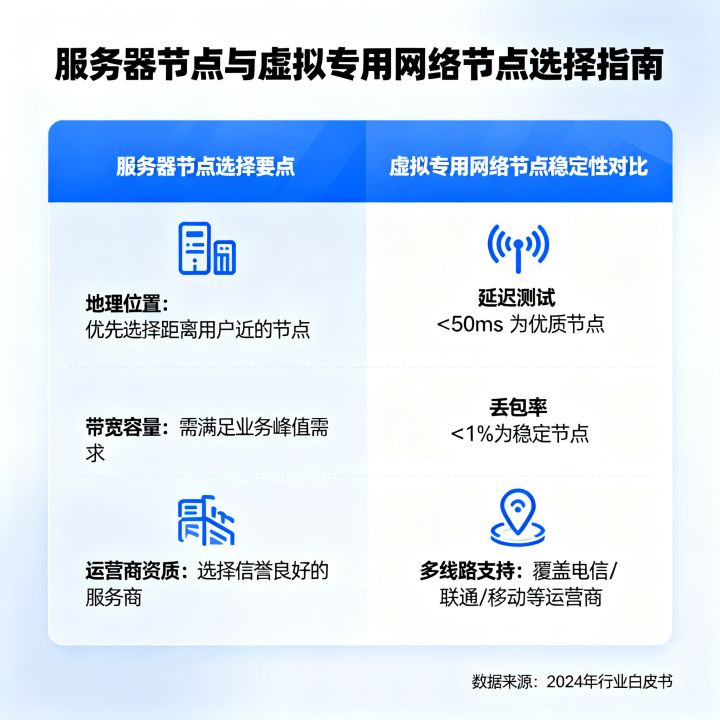 服务器节点怎么选更靠谱,虚拟专用网络节点哪个更稳定 服务器节点怎么选更靠谱,虚拟专用网络节点哪个更稳定
