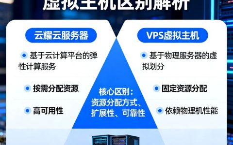 什么是云耀云服务器？服务器vps虚拟主机区别