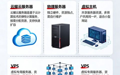 什么是云耀云服务器？，服务器、虚拟主机、VPS区别