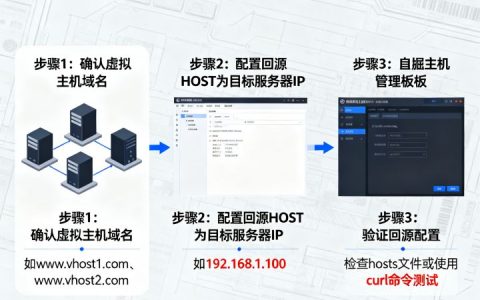 服务器做成多个虚拟主机时回源HOST怎么设置？，回源HOST如何配置