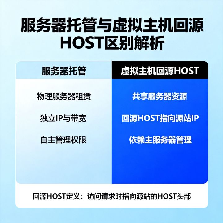 服务器托管与虚拟主机回源HOST有什么区别?,回源HOST是什么意思 服务器托管与虚拟主机回源HOST有什么区别?,回源HOST是什么意思
